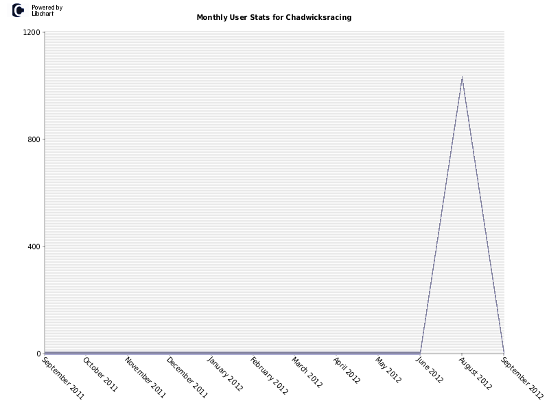 Monthly User Stats for Chadwicksracing